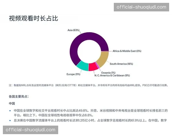 据报道,小红书已从央视获得世界杯在华流媒体转播权,标志着中国体育媒体格局出现新变化。 据报道,小红书已从央视获得世界杯在华流媒体转播权,标志着中国体育媒体格局出现新变化。